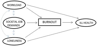 Well-being at work and Finnish dairy farmers─from job demands and loneliness towards burnout
